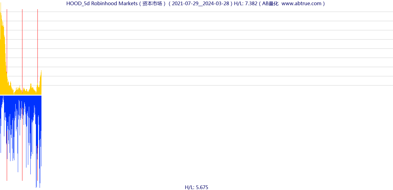 HOOD（Robinhood Markets）股票，不复权叠加前复权及价格单位额