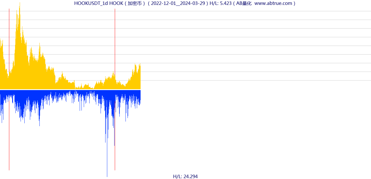 HOOKUSDT（HOOK）加密币交易对，不复权叠加价格单位额