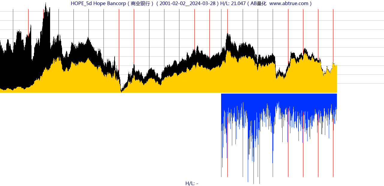 HOPE（Hope Bancorp）股票，不复权叠加前复权及价格单位额