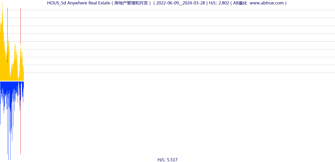 HOUS（Anywhere Real Estate）股票，不复权叠加前复权及价格单位额