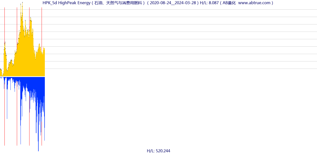 HPK（HighPeak Energy）股票，不复权叠加前复权及价格单位额