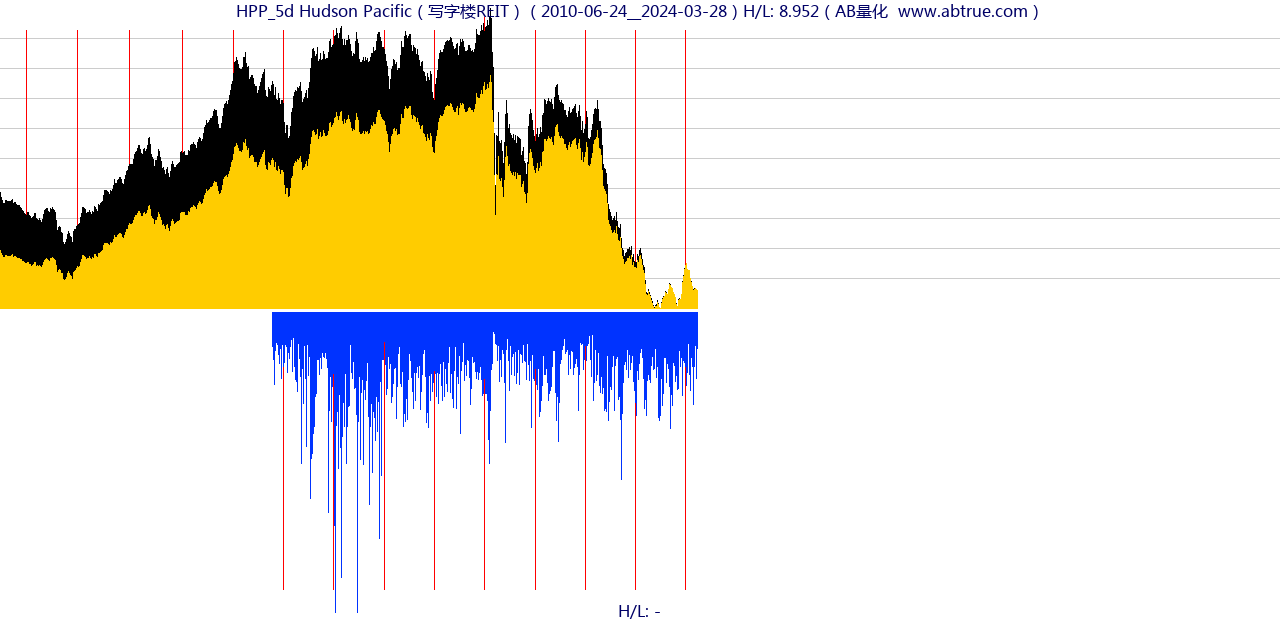 HPP（Hudson Pacific）股票，不复权叠加前复权及价格单位额