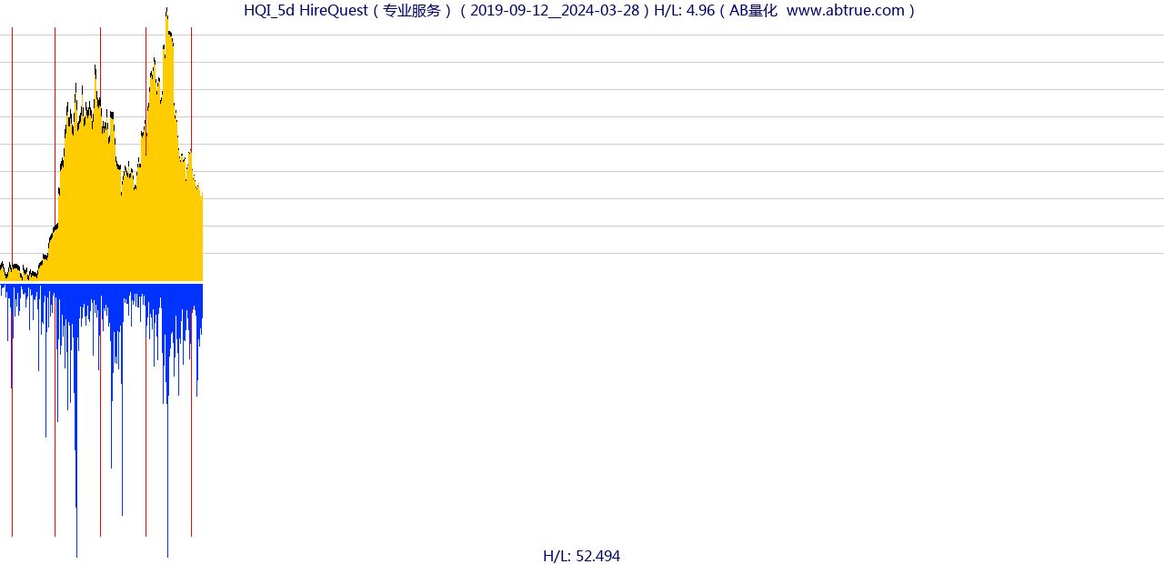 HQI（HireQuest）股票，不复权叠加前复权及价格单位额