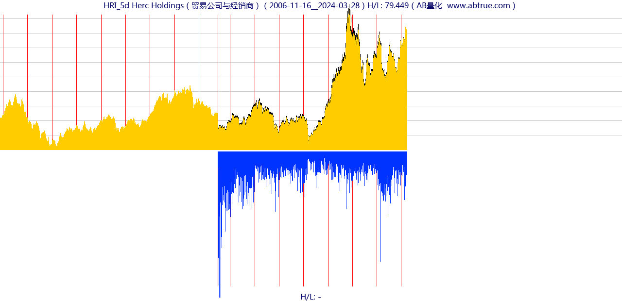HRI（Herc Holdings）股票，不复权叠加前复权及价格单位额