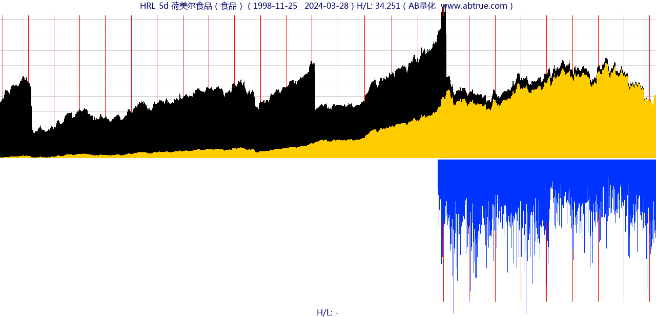 HRL（荷美尔食品）股票，不复权叠加前复权及价格单位额