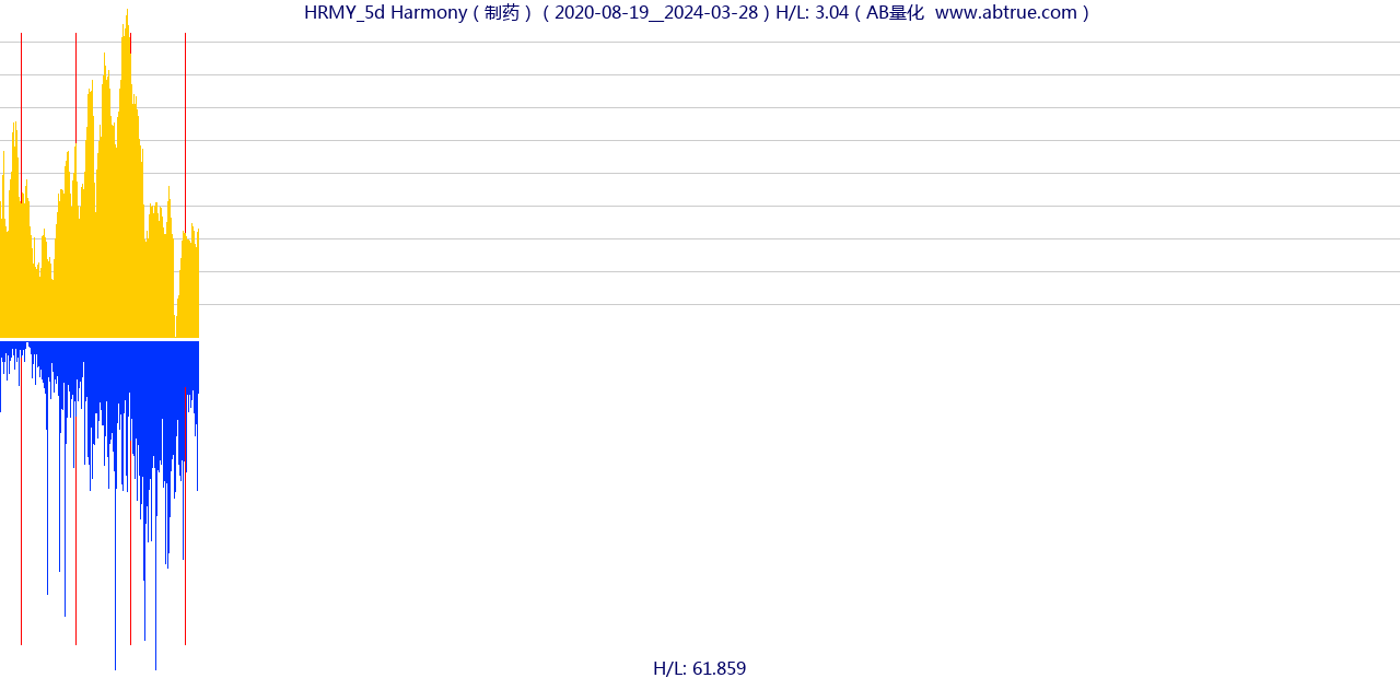 HRMY（Harmony）股票，不复权叠加前复权及价格单位额