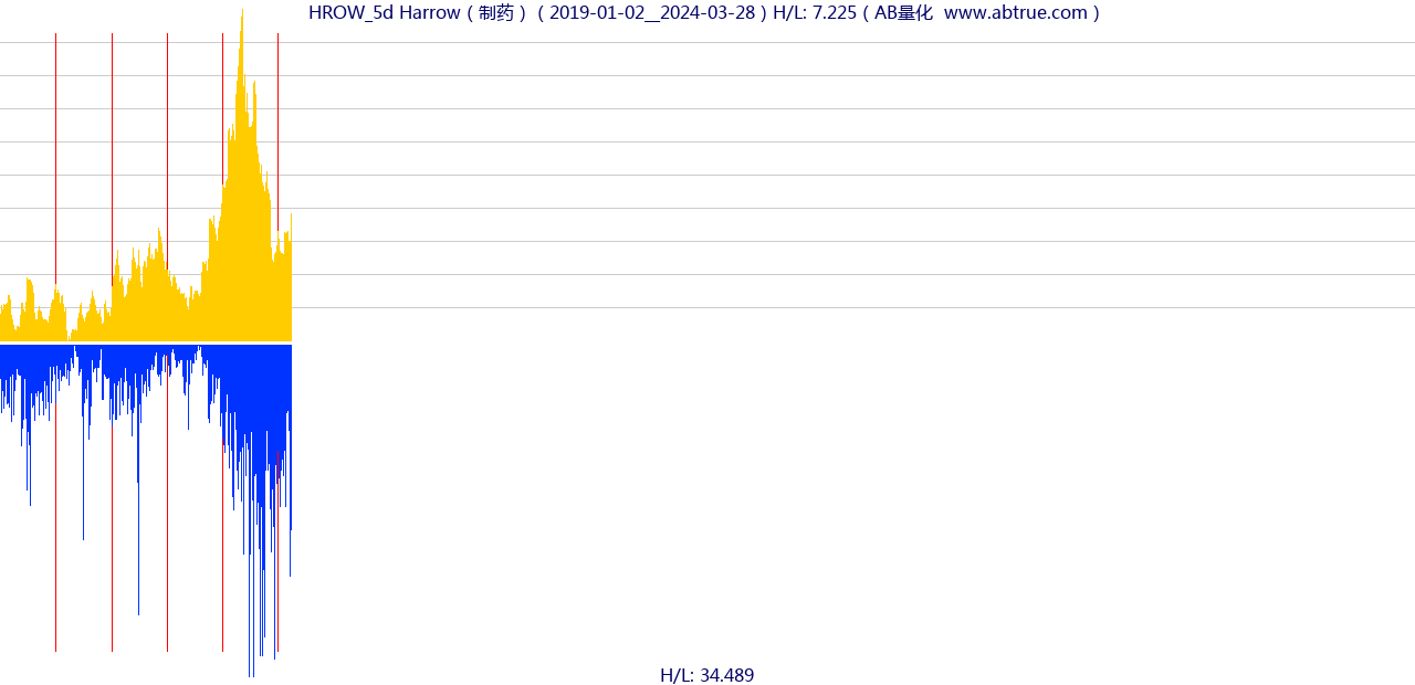 HROW（Harrow）股票，不复权叠加前复权及价格单位额