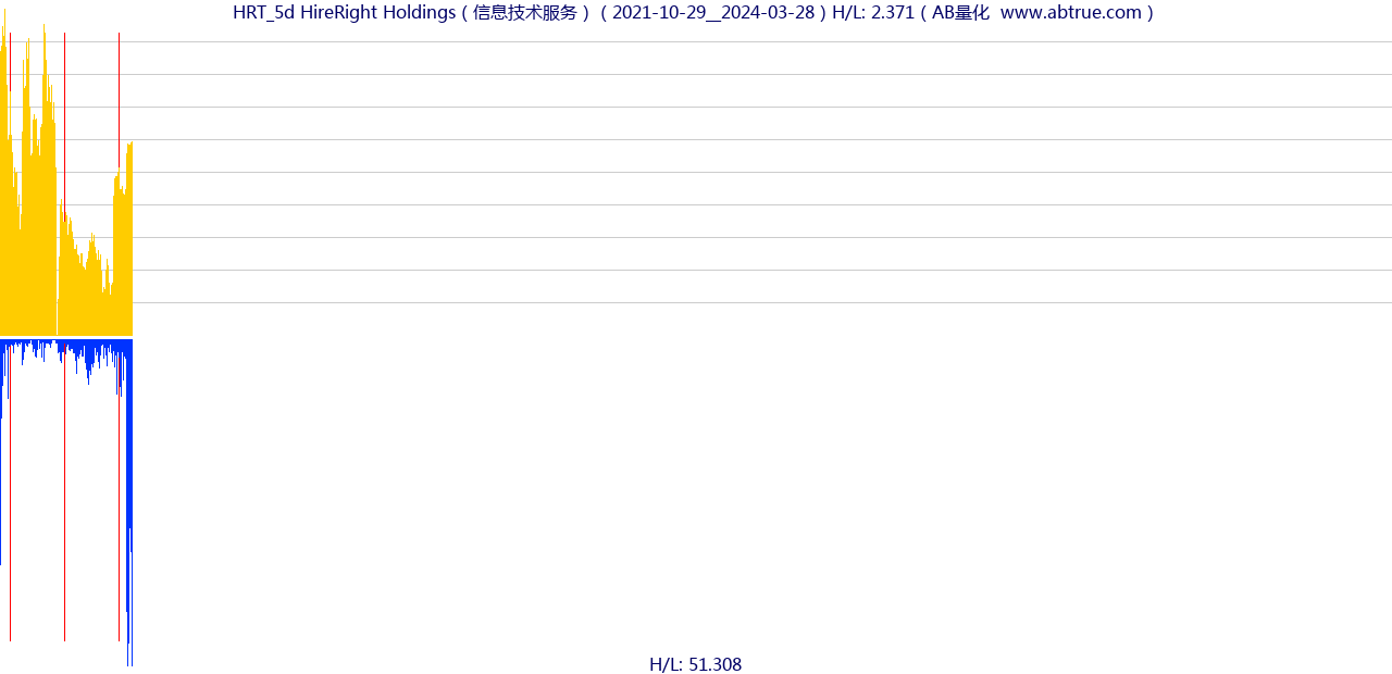 HRT（HireRight Holdings）股票，不复权叠加前复权及价格单位额