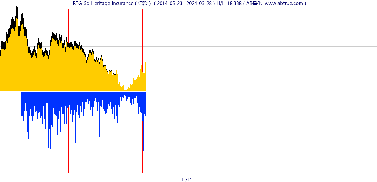 HRTG（Heritage Insurance）股票，不复权叠加前复权及价格单位额