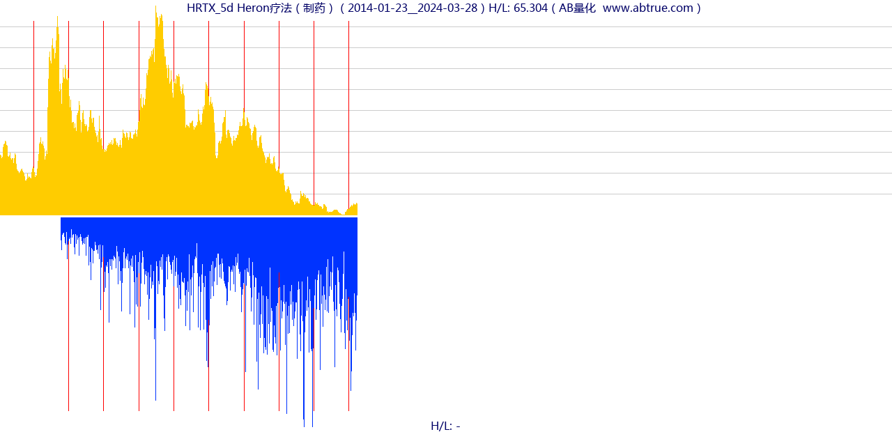 HRTX（Heron疗法）股票，不复权叠加前复权及价格单位额