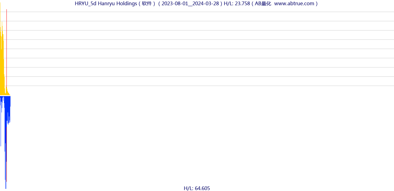 HRYU（Hanryu Holdings）股票，不复权叠加前复权及价格单位额