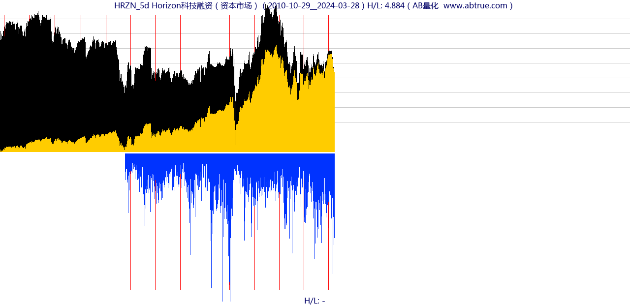 HRZN（Horizon科技融资）股票，不复权叠加前复权及价格单位额