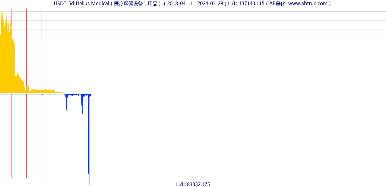 HSDT（Helius Medical）股票，不复权叠加前复权及价格单位额