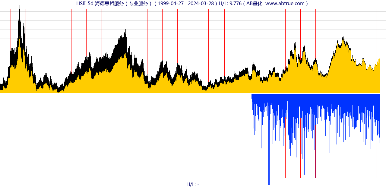 HSII（海德思哲服务）股票，不复权叠加前复权及价格单位额