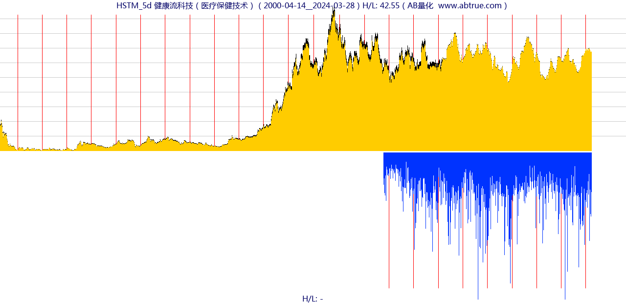 HSTM（健康流科技）股票，不复权叠加前复权及价格单位额