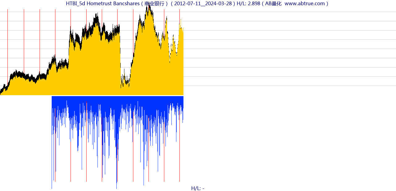HTBI（Hometrust Bancshares）股票，不复权叠加前复权及价格单位额