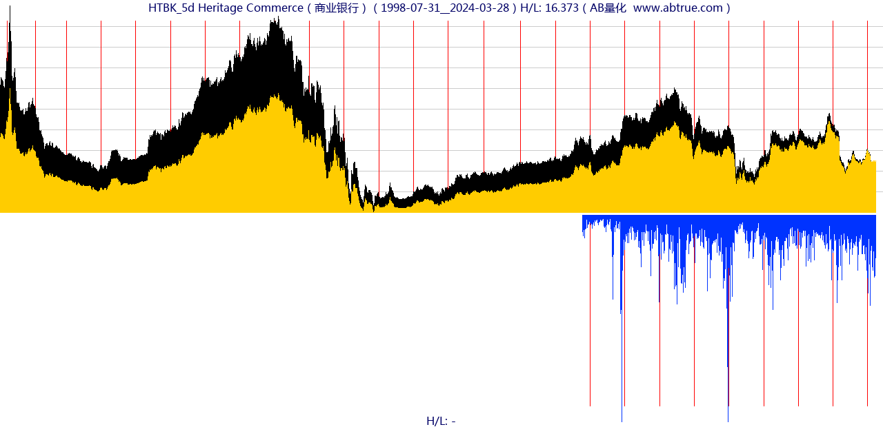 HTBK（Heritage Commerce）股票，不复权叠加前复权及价格单位额