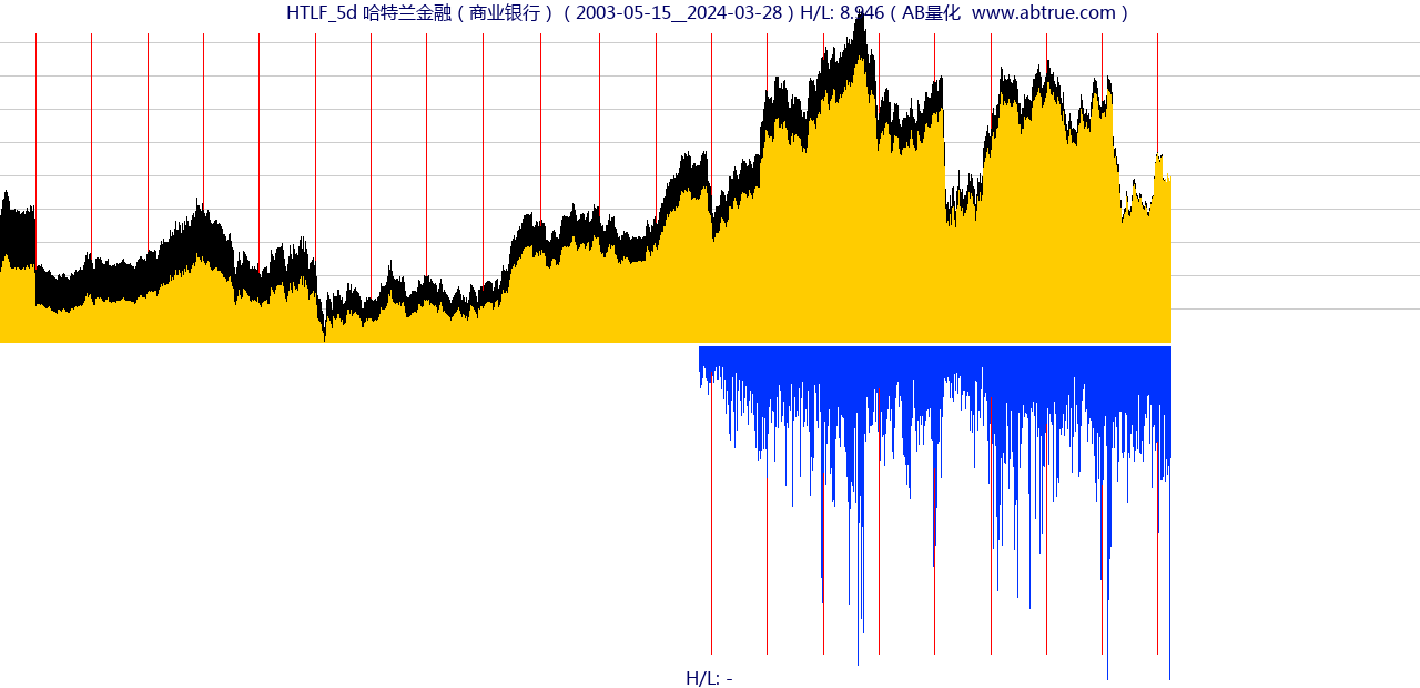 HTLF（哈特兰金融）股票，不复权叠加前复权及价格单位额