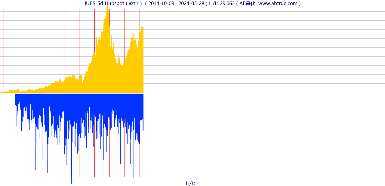 HUBS（Hubspot）股票，不复权叠加前复权及价格单位额