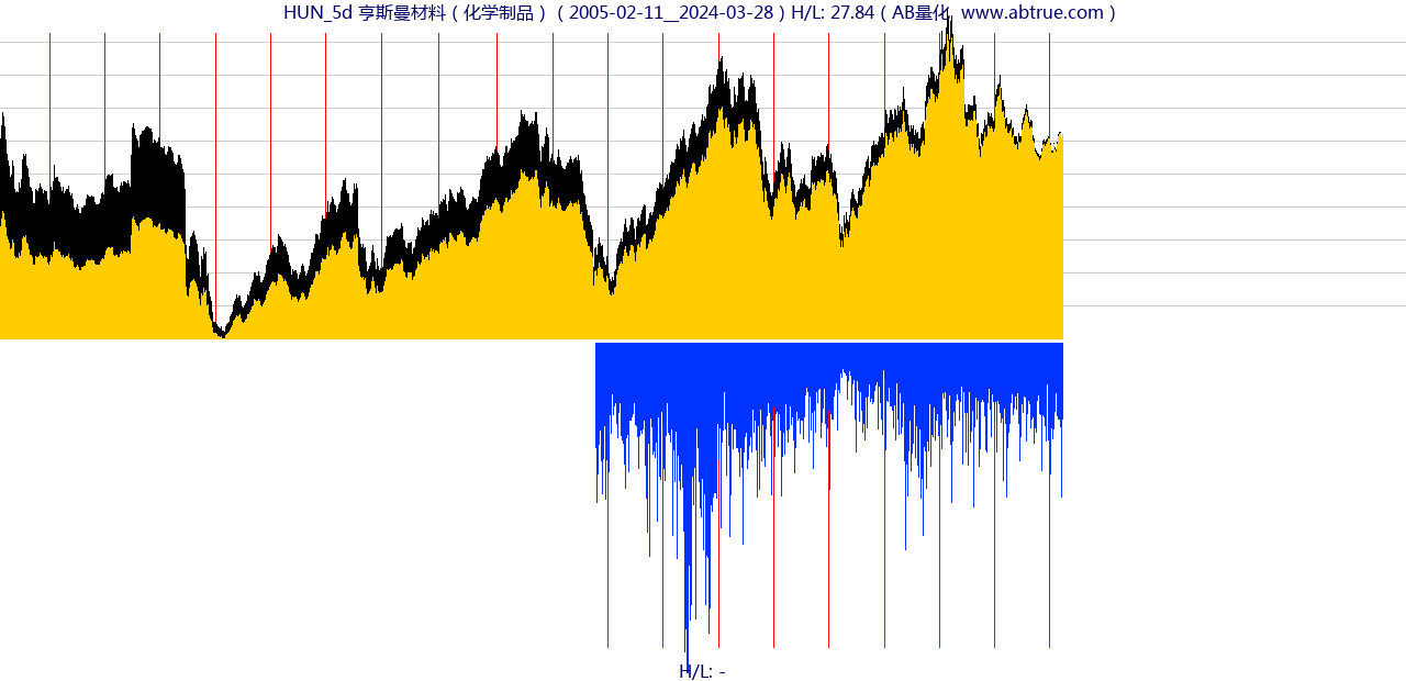 HUN（亨斯曼材料）股票，不复权叠加前复权及价格单位额