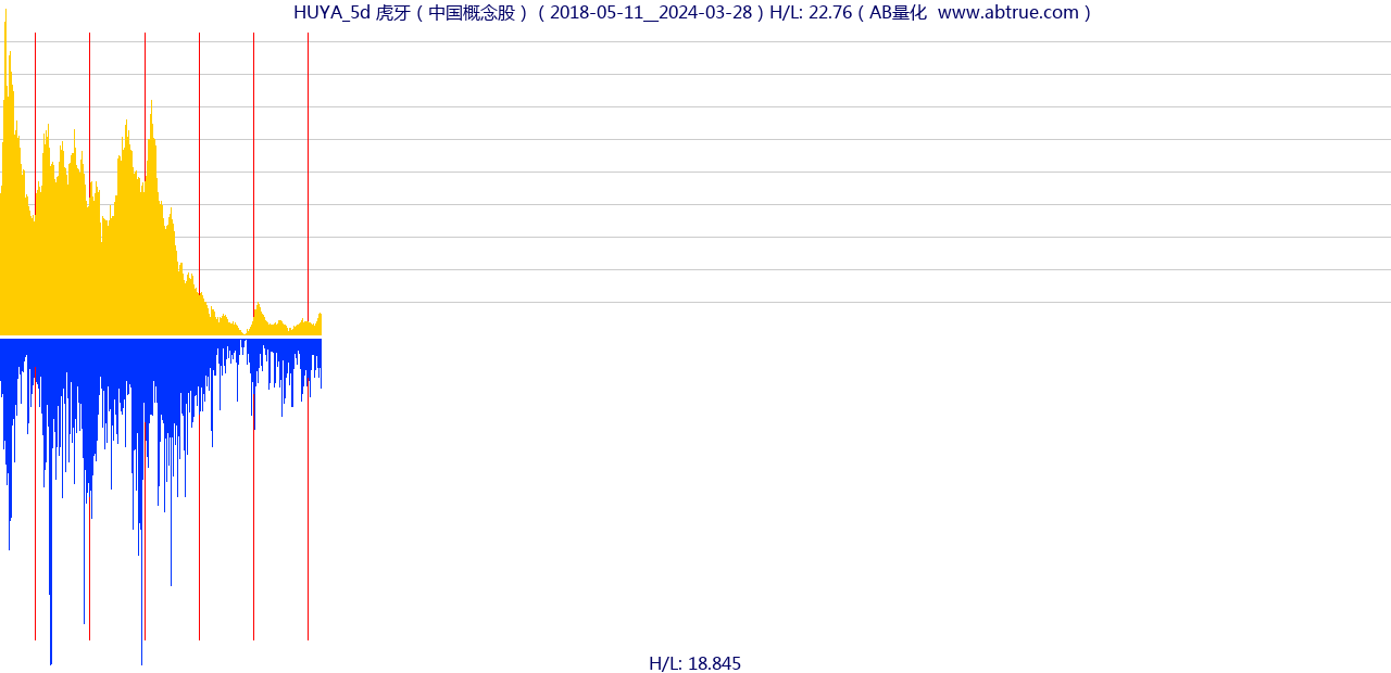 HUYA（虎牙）股票，不复权叠加前复权及价格单位额