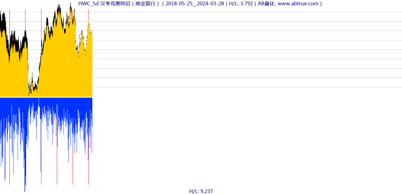 HWC（汉考克惠特尼）股票，不复权叠加前复权及价格单位额