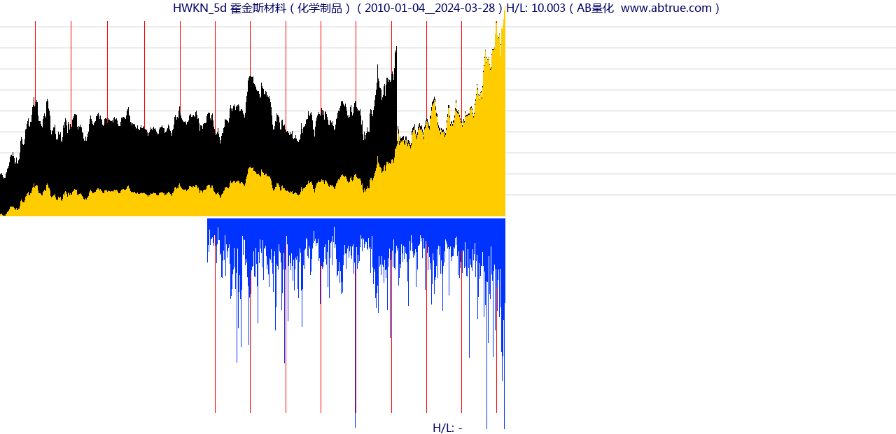 HWKN（霍金斯材料）股票，不复权叠加前复权及价格单位额