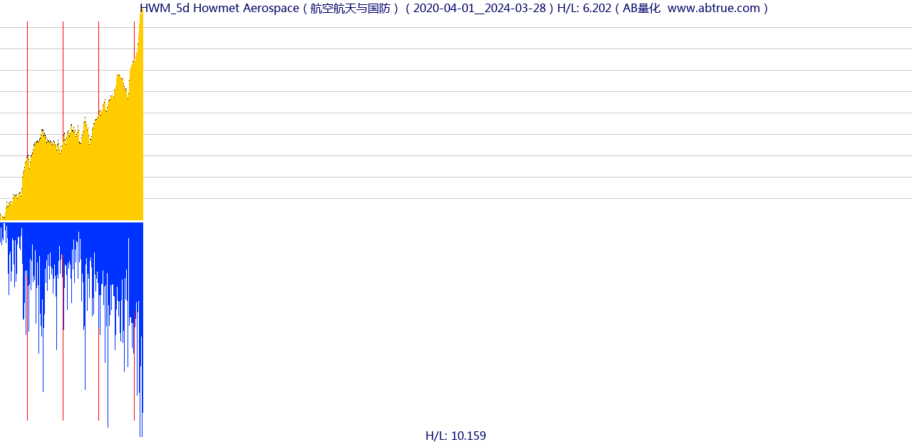 HWM（Howmet Aerospace）股票，不复权叠加前复权及价格单位额