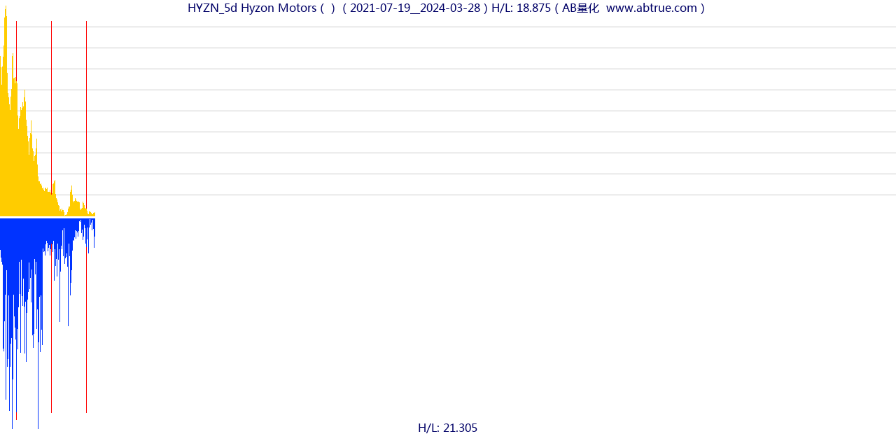 HYZN（Hyzon Motors）股票，不复权叠加前复权及价格单位额