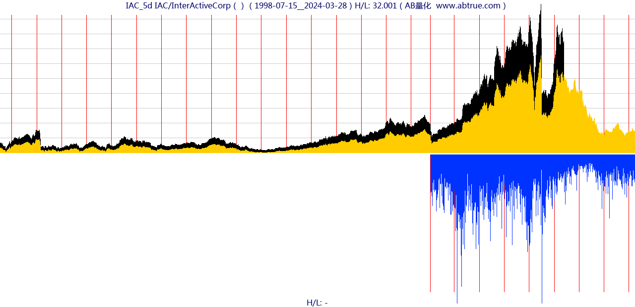 IAC（IAC/InterActiveCorp）股票，不复权叠加前复权及价格单位额