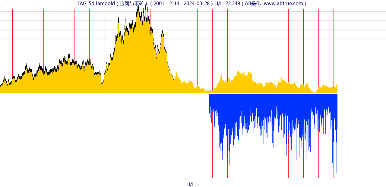 IAG（Iamgold）股票，不复权叠加前复权及价格单位额