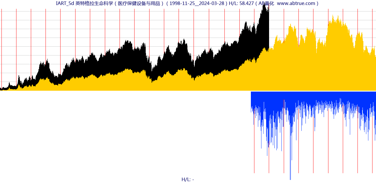 IART（英特格拉生命科学）股票，不复权叠加前复权及价格单位额