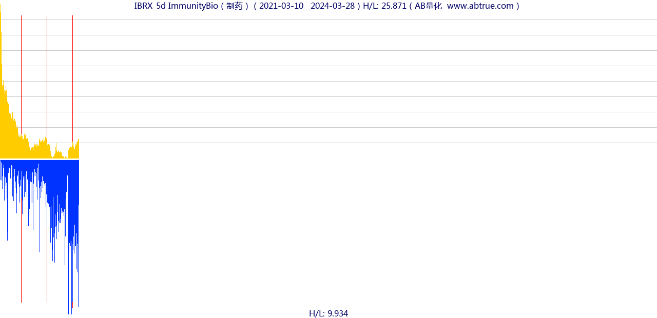 IBRX（ImmunityBio）股票，不复权叠加前复权及价格单位额