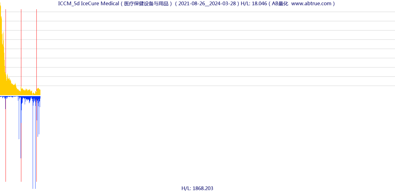 ICCM（IceCure Medical）股票，不复权叠加前复权及价格单位额