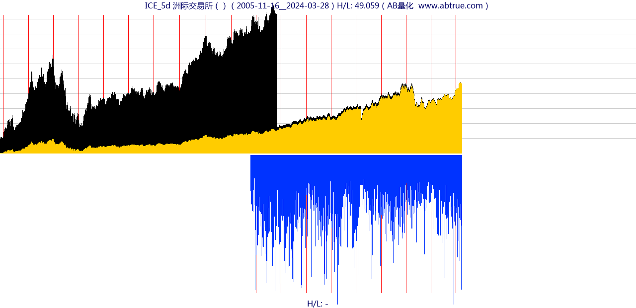 ICE（洲际交易所）股票，不复权叠加前复权及价格单位额