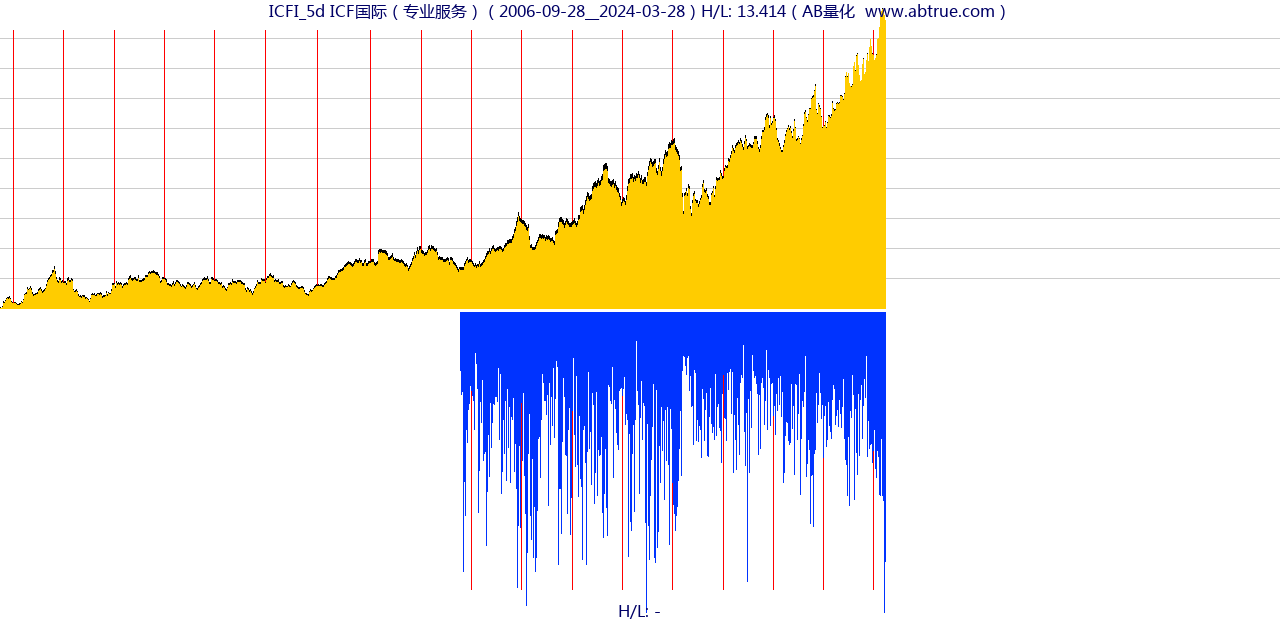 ICFI（ICF国际）股票，不复权叠加前复权及价格单位额