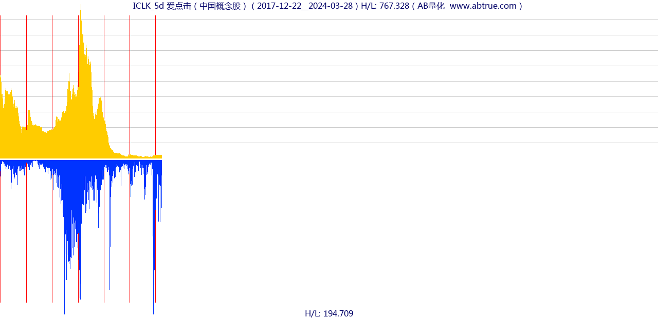 ICLK（爱点击）股票，不复权叠加前复权及价格单位额