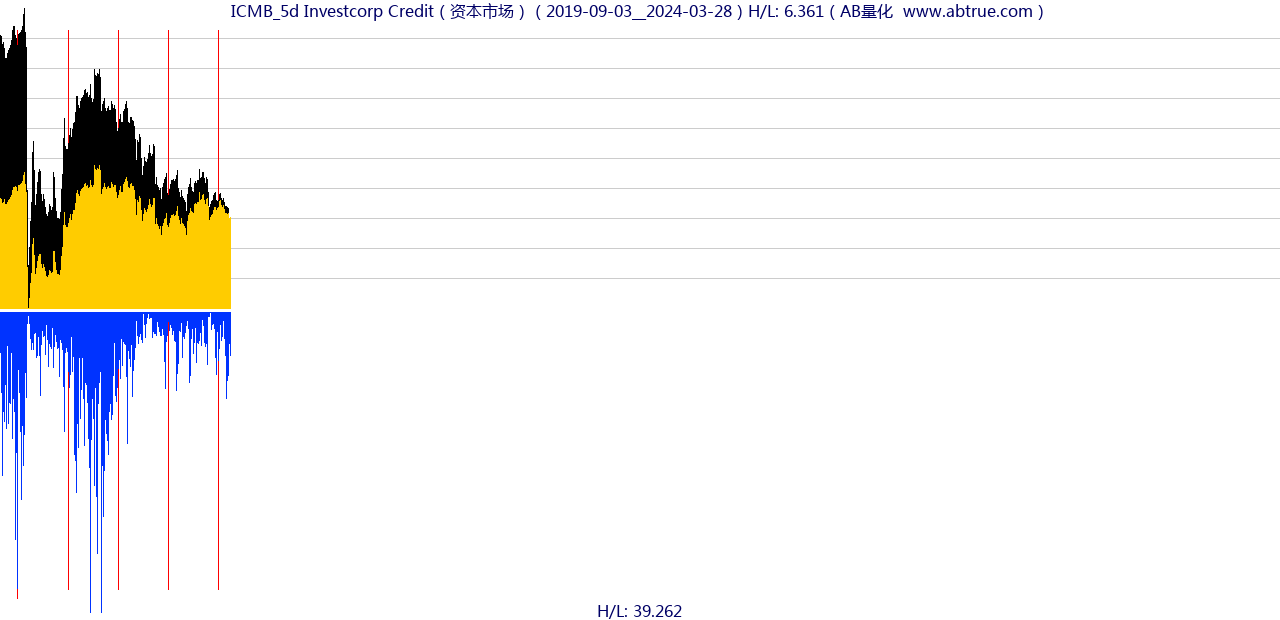 ICMB（Investcorp Credit）股票，不复权叠加前复权及价格单位额