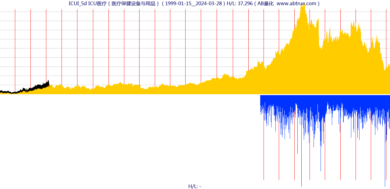 ICUI（ICU医疗）股票，不复权叠加前复权及价格单位额