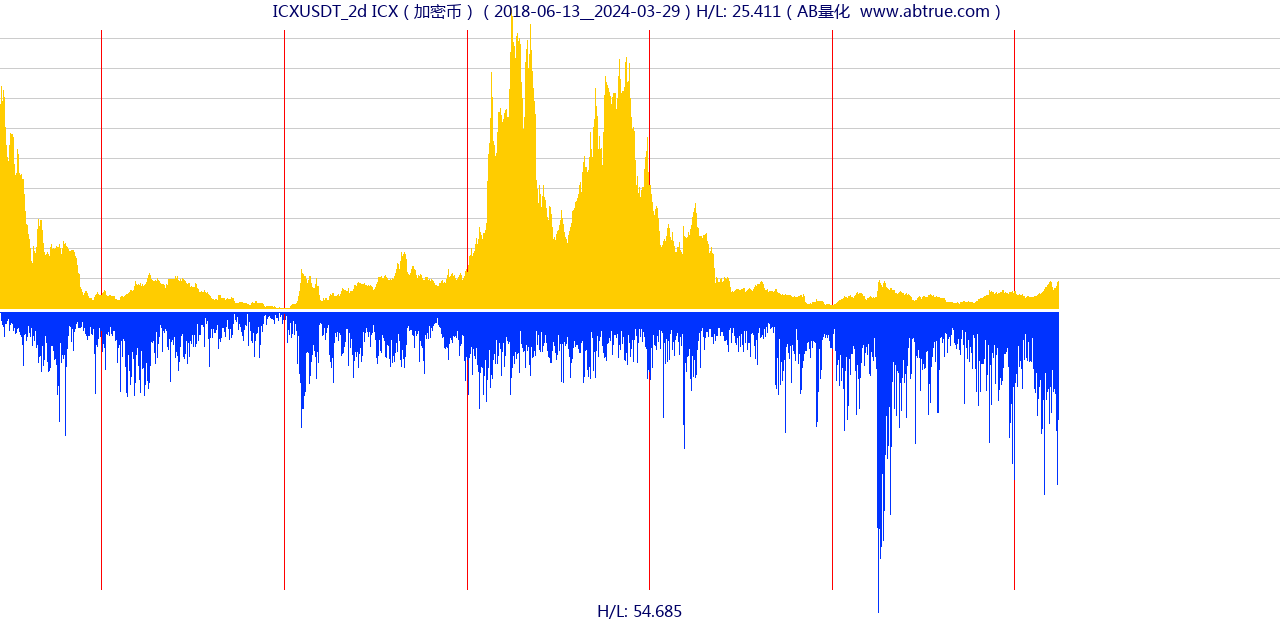 ICXUSDT（ICX）加密币交易对，不复权叠加价格单位额