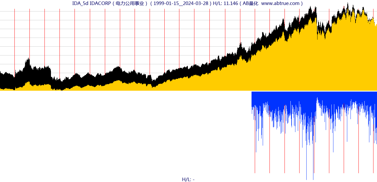 IDA（IDACORP）股票，不复权叠加前复权及价格单位额