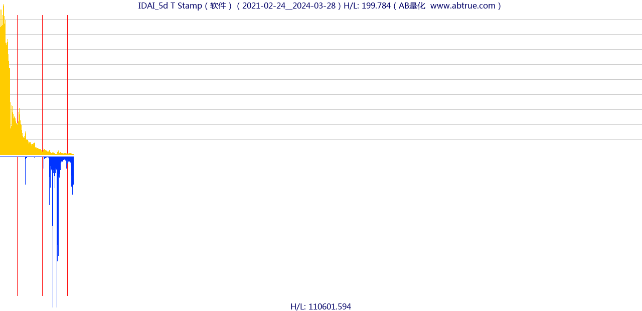 IDAI（T Stamp）股票，不复权叠加前复权及价格单位额