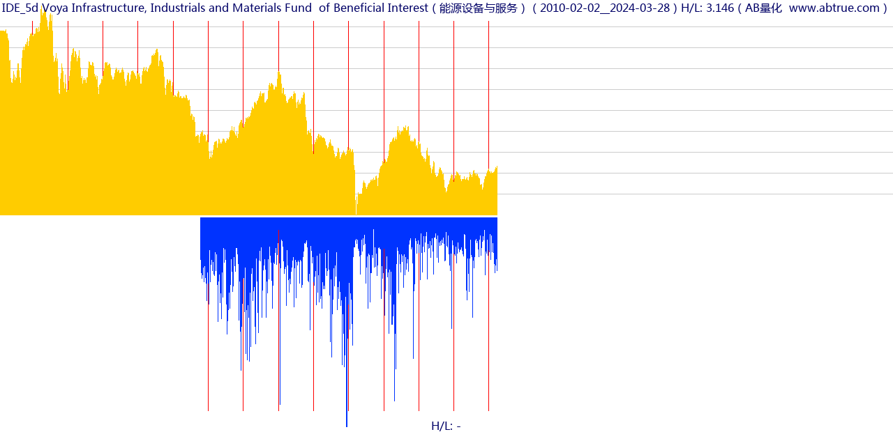 IDE（Voya Infrastructure, Industrials and Materials Fund  of Beneficial Interest）股票，不复权叠加前复权及价格单位额