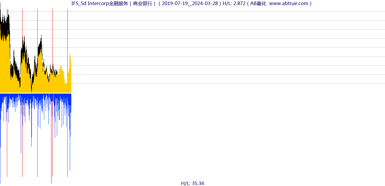 IFS（Intercorp金融服务）股票，不复权叠加前复权及价格单位额