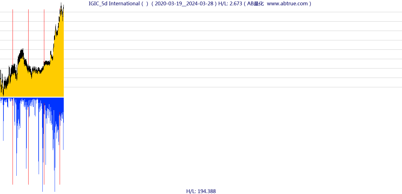 IGIC（International）股票，不复权叠加前复权及价格单位额