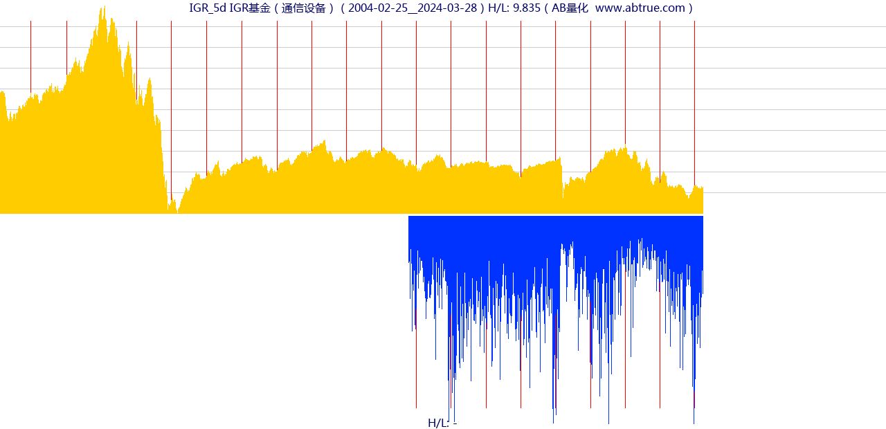 IGR（IGR基金）股票，不复权叠加前复权及价格单位额