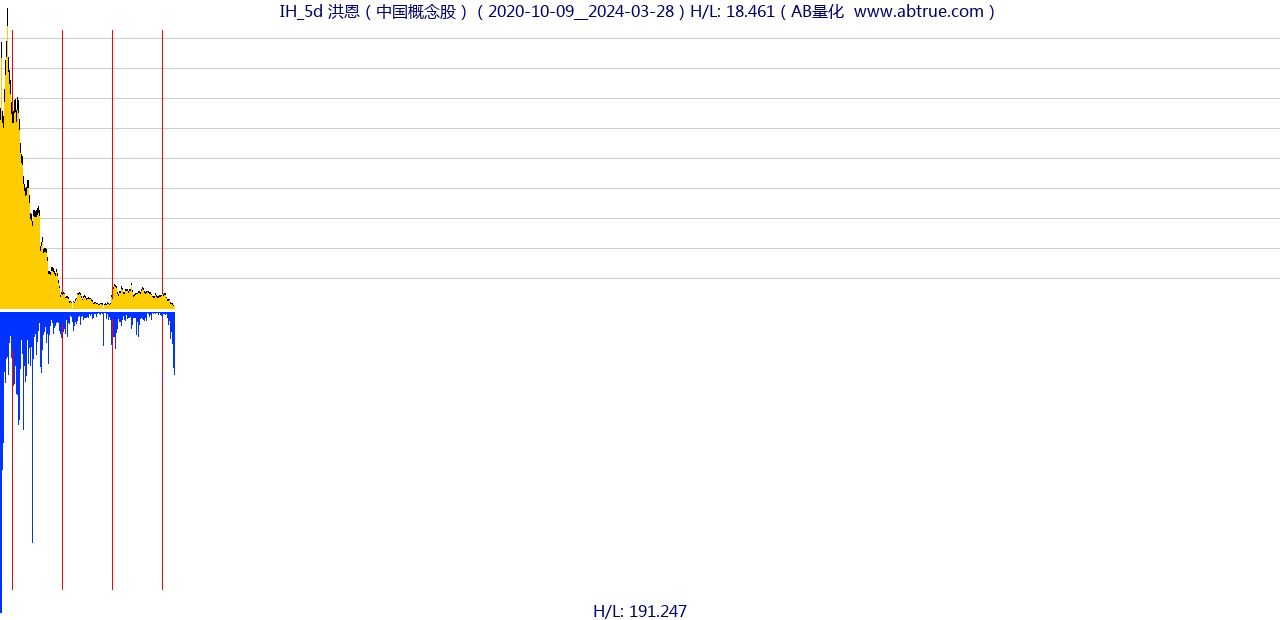 IH（洪恩）股票，不复权叠加前复权及价格单位额