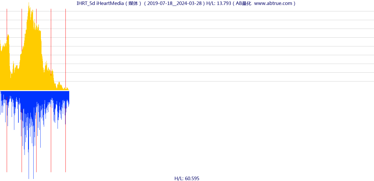 IHRT（iHeartMedia）股票，不复权叠加前复权及价格单位额