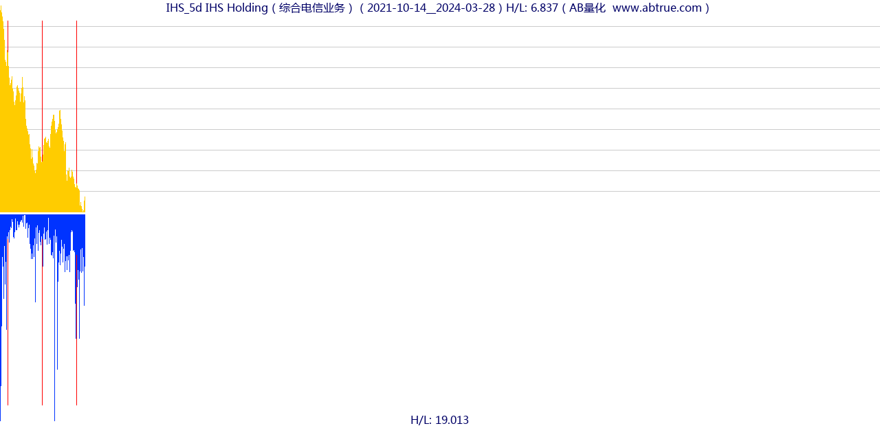 IHS（IHS Holding）股票，不复权叠加前复权及价格单位额