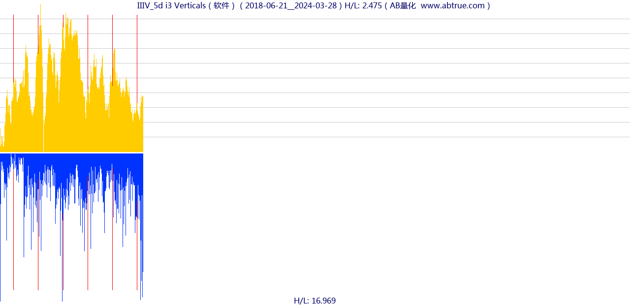 IIIV（i3 Verticals）股票，不复权叠加前复权及价格单位额